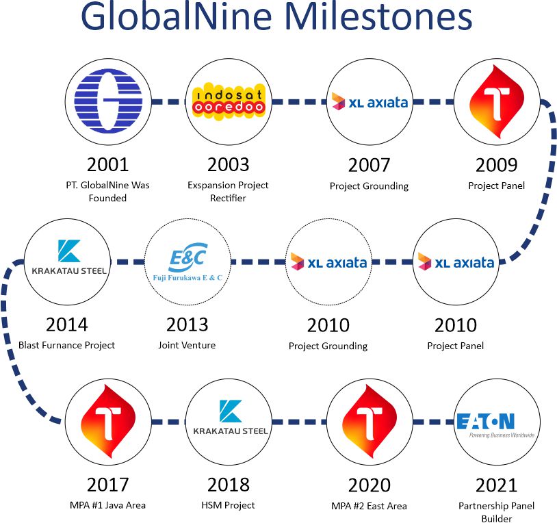 PT. Globalnine Indonesia